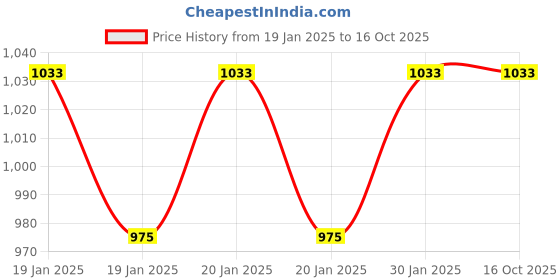 moglix.com Mercury 6mm 3/8 inch Female Connector, MPCF 06-03 (Pack of 10) mercury Price History Graph from 19 Jan 2025 to 15 Oct 2025