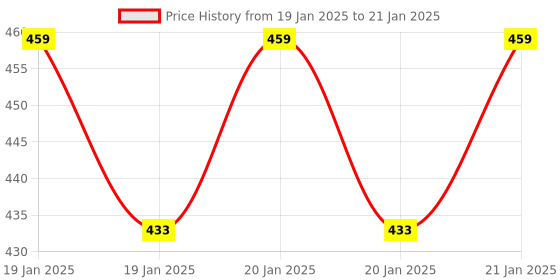 moglix.com Mercury 6mm M5 Male Connector, MPC 06-M5 (Pack of 10) mercury Price History Graph from 19 Jan 2025 to 21 Jan 2025