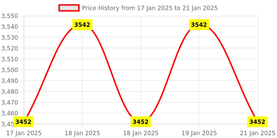 moglix.com Mercury 6mm Union Flow Control Valve, MSU 06 (Pack of 10) mercury Price History Graph from 17 Jan 2025 to 21 Jan 2025