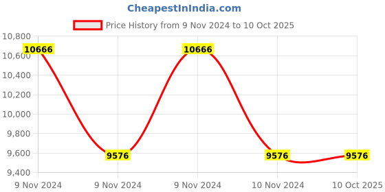 moglix.com Mercury A Series 1/4 inch Valve Regulator Assembly, VRA2 mercury Price History Graph from 9 Nov 2024 to 10 Oct 2025