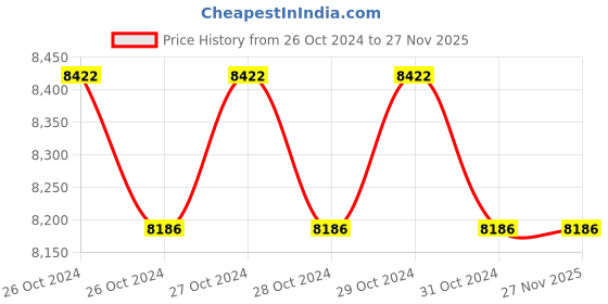 moglix.com Mercury CH Series 100mm Hollow Shaft Neck Sealing for Pet Blow Moulding System Cylinder, CH100-50HP(14) mercury Price History Graph from 26 Oct 2024 to 26 Nov 2025