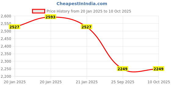 moglix.com Mercury M Series 1/2 inch Filter Regulator with Gauge, MFR 04 mercury Price History Graph from 20 Jan 2025 to 9 Oct 2025