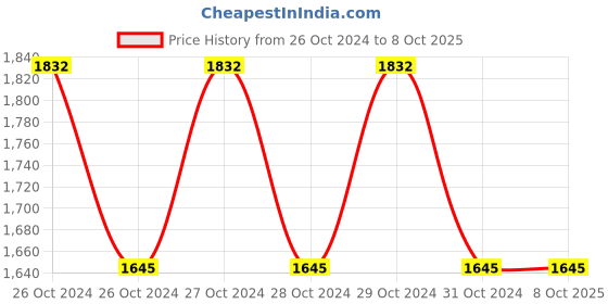 moglix.com Mercury MS Series 1/4x5/2 inch Single Solenoid Valve, MS612 mercury Price History Graph from 26 Oct 2024 to 7 Oct 2025