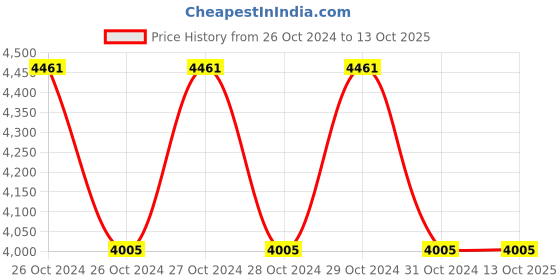 moglix.com Mercury NS Series 1/2x5/2 inch Single Solenoid Valve, NS614 mercury Price History Graph from 26 Oct 2024 to 12 Oct 2025