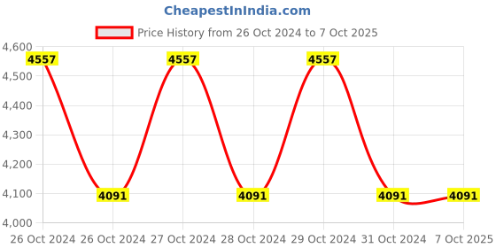 moglix.com Mercury NS Series 1/2x5/2 inch Single Solenoid Valve with External Pilot, NS614E mercury Price History Graph from 26 Oct 2024 to 7 Oct 2025