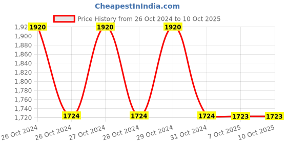 moglix.com Mercury NS Series 1/4x3/2 inch Single Solenoid Valve, NS312 mercury Price History Graph from 26 Oct 2024 to 10 Oct 2025