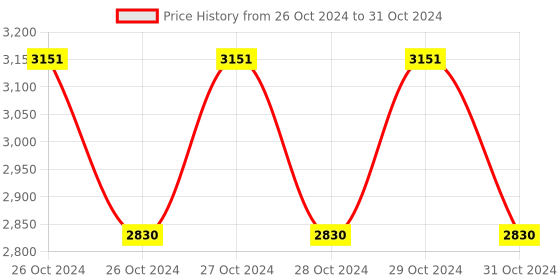 moglix.com Mercury NS Series 1/4x5/3 inch Double Solenoid Valve, NS722 mercury Price History Graph from 26 Oct 2024 to 31 Oct 2024