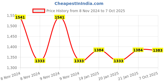 moglix.com Mercury S Series 1/4x5/2 inch Palm Button Detent Valve, S602 mercury Price History Graph from 8 Nov 2024 to 7 Oct 2025