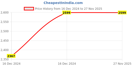 moglix.com Mersen STPT23-20K320V-4P 2 Type Three Pole &a; Neutral Surge Protection Devices, 83230132 mersen Price History Graph from 16 Dec 2024 to 27 Nov 2025