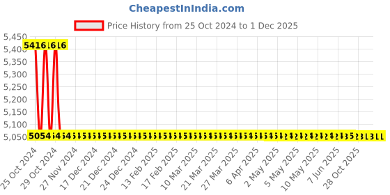 moglix.com Messer 100 Bar Oxygen Gas Pressure Regulator, 71622118 messer Price History Graph from 25 Oct 2024 to 1 Dec 2025