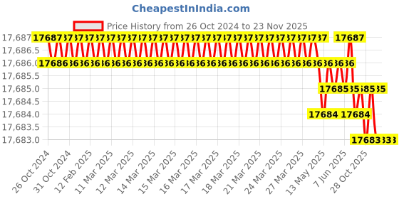moglix.com Messer 100m Orange LPG Gas Hose Roll, AMCL08OSJ01 messer Price History Graph from 26 Oct 2024 to 23 Nov 2025