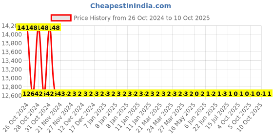 moglix.com Messer 100m Red Acetylene Gas Hose Roll, 80130858 messer Price History Graph from 26 Oct 2024 to 10 Oct 2025