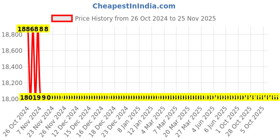 moglix.com Messer 1200mm Proficut Gas Cutting Torch, 71607501 messer Price History Graph from 26 Oct 2024 to 24 Nov 2025