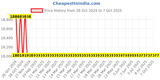 moglix.com Messer 1200mm Proficut Gas Cutting Torch, 71607576 messer Price History Graph from 26 Oct 2024 to 7 Oct 2025