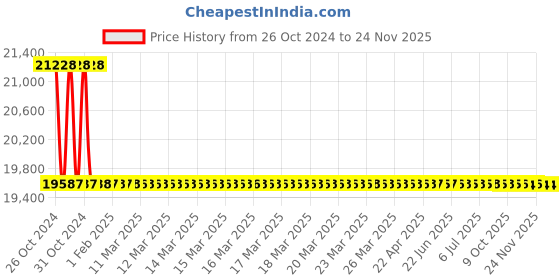 moglix.com Messer 1500mm Proficut Gas Cutting Torch, 71607577 messer Price History Graph from 26 Oct 2024 to 23 Nov 2025
