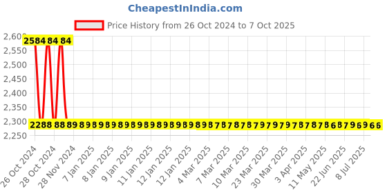 moglix.com Messer 32 LPM 100 Bar BSP Flow Meter, 77050659 messer Price History Graph from 26 Oct 2024 to 7 Oct 2025