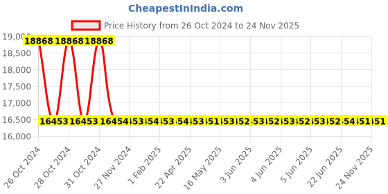 moglix.com Messer 71607500 1000mm Proficut Gas Cutting Torch messer Price History Graph from 26 Oct 2024 to 23 Nov 2025