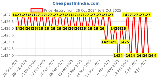 moglix.com Messer 71616570 1/32 Inch ANM type Gas Mixing Nozzle, Cutting Range: 3-6mm messer Price History Graph from 26 Oct 2024 to 7 Oct 2025