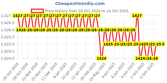 moglix.com Messer 71616571 3/64 Inch ANM Type Gas Mixing Nozzle, Cutting Range: 3-20mm messer Price History Graph from 26 Oct 2024 to 13 Oct 2025