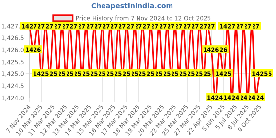 moglix.com Messer 71616573 5/64 Inch ANM Type Gas Mixing Nozzle, Cutting Range: 75-125mm messer Price History Graph from 7 Nov 2024 to 12 Oct 2025