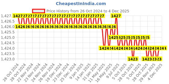 moglix.com Messer 71616574 3/32 Inch ANM Type Gas Mixing Nozzle, Cutting Range: 125-175mm messer Price History Graph from 26 Oct 2024 to 2 Dec 2025