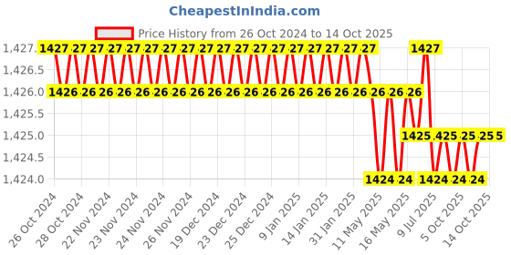 moglix.com Messer 71616577 1/32 Inch PNM Type Gas Mixing Nozzle, Cutting Range: 3-6mm messer Price History Graph from 26 Oct 2024 to 13 Oct 2025