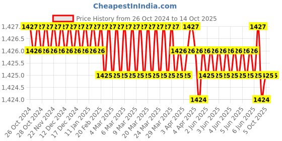 moglix.com Messer 71616580 5/64 Inch PNM Type Gas Mixing Nozzle, Cutting Range: 75-125mm messer Price History Graph from 26 Oct 2024 to 14 Oct 2025