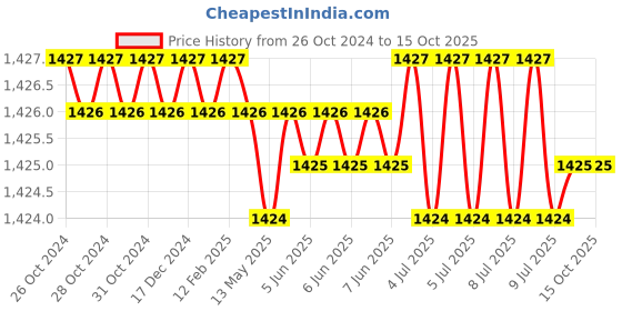 moglix.com Messer 71616581 3/32 Inch PNM Type Gas Mixing Nozzle, Cutting Range: 125-175mm messer Price History Graph from 26 Oct 2024 to 15 Oct 2025