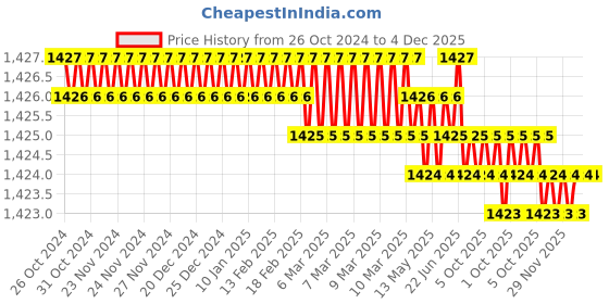 moglix.com Messer 71616583 1/8 Inch PNM Type Gas Mixing Nozzle, Cutting Range: 225-300mm messer Price History Graph from 26 Oct 2024 to 4 Dec 2025