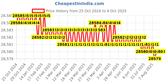 moglix.com Messer 71620343MOD Constant 2000 Cylinder Pressure Regulator Nitrogen 200/200 Single Stage messer Price History Graph from 25 Oct 2024 to 4 Oct 2025