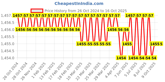 moglix.com Messer 71651673 100A Acetylene Nozzle messer Price History Graph from 26 Oct 2024 to 15 Oct 2025