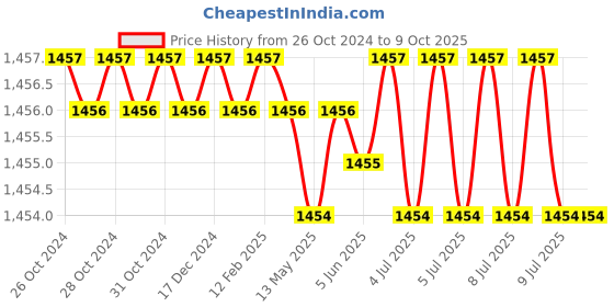 moglix.com Messer 71651675 25P LPG/BMCG Nozzle messer Price History Graph from 26 Oct 2024 to 9 Oct 2025