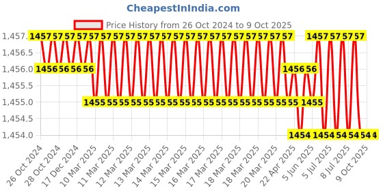 moglix.com Messer 71651676 50P LPG/BMCG Nozzle messer Price History Graph from 26 Oct 2024 to 9 Oct 2025