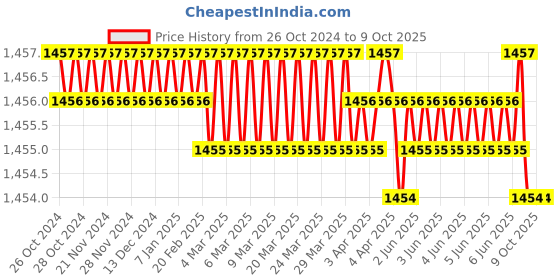 moglix.com Messer 71651677 75P LPG/BMCG Nozzle messer Price History Graph from 26 Oct 2024 to 9 Oct 2025