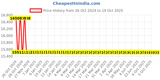 moglix.com Messer 800mm Proficut Gas Cutting Torch, 71607574 messer Price History Graph from 26 Oct 2024 to 17 Oct 2025