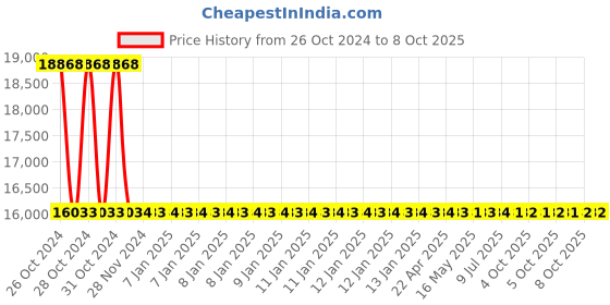 moglix.com Messer 80830310 1000-1200A Air Gouging Torch messer Price History Graph from 26 Oct 2024 to 7 Oct 2025