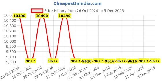 moglix.com Messer AIRTHERM SUPER 50 Stainless Steel Heating Torch, 80830486 messer Price History Graph from 26 Oct 2024 to 5 Dec 2025