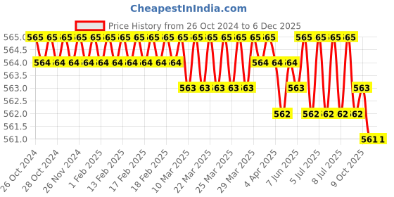 moglix.com Messer BMCG New 25mm Red Adaptor, 80830580 messer Price History Graph from 26 Oct 2024 to 4 Dec 2025
