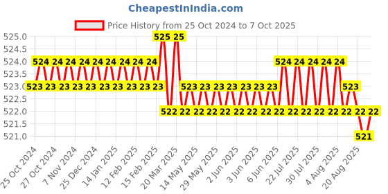 moglix.com Messer Clickon 25mm Red Adaptor MS80830580 messer Price History Graph from 25 Oct 2024 to 7 Oct 2025