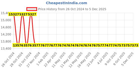 moglix.com Messer DS 1000 Oxygen FlashBack Arrestor With Pressure Sensitive Gas Cutoff Fuel 463836 messer Price History Graph from 26 Oct 2024 to 5 Dec 2025