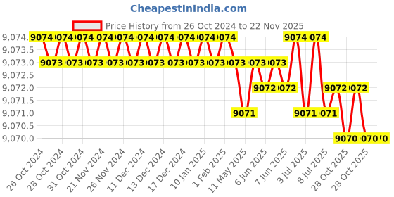 moglix.com Messer G 1/2 inch LH Regulator Side Fuel Gas Flashback Arrestor for Cutting Heating &a; Brazing Torches, MS0463830 messer Price History Graph from 26 Oct 2024 to 22 Nov 2025