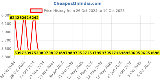 moglix.com Messer MEO-5F 220V Electrode Oven for Fixed Temperature, 80830510 messer Price History Graph from 26 Oct 2024 to 10 Oct 2025
