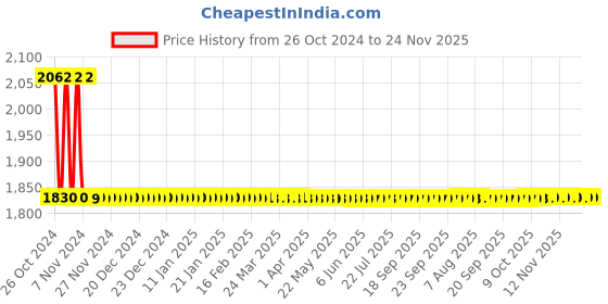 moglix.com Messer MS0463388 Connection: G 3/8 inch RH Flashback Arrestor GG91 Fuel Torch Mount messer Price History Graph from 26 Oct 2024 to 24 Nov 2025