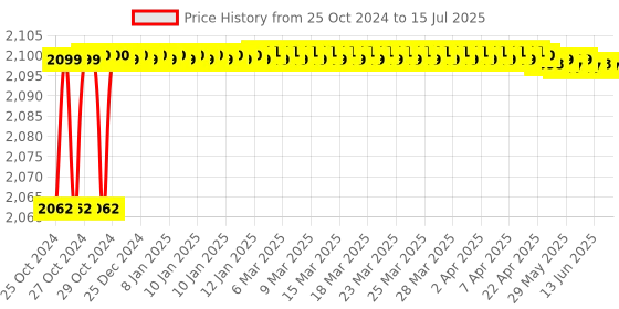 moglix.com Messer MS0463390 Connection: G 3/8 inch RH Flashback Arrestor GG91 Oxygen Torch Mount messer Price History Graph from 25 Oct 2024 to 15 Jul 2025