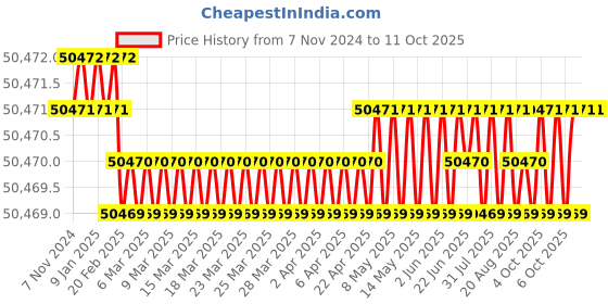 moglix.com Messer MS0463841 Flashback Arrestor for Pipe Line &a; Manifold System messer Price History Graph from 7 Nov 2024 to 11 Oct 2025