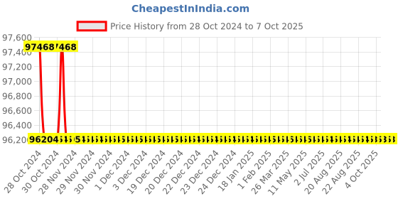 moglix.com Messer MS0463842 Flashback Arrestor for Pipe Line &a; Manifold System messer Price History Graph from 28 Oct 2024 to 7 Oct 2025