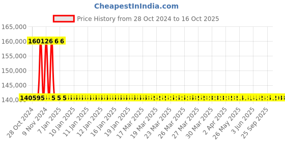 moglix.com Messer MS0463844 Flashback Arrestor for Pipe Line &a; Manifold System messer Price History Graph from 28 Oct 2024 to 16 Oct 2025