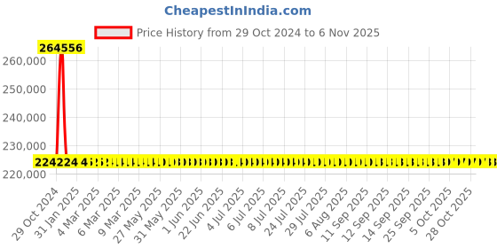 moglix.com Messer MS0463847 Flashback Arrestor for Pipe Line &a; Manifold System messer Price History Graph from 29 Oct 2024 to 5 Nov 2025