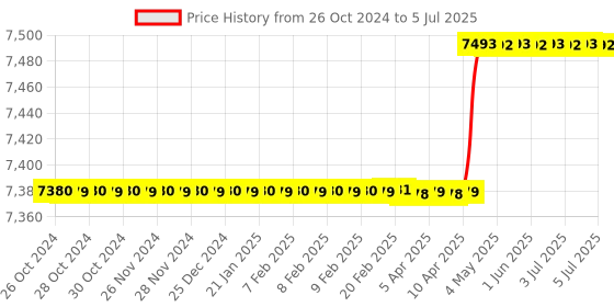 moglix.com Messer MS71605976 Starlight Heating Torch messer Price History Graph from 26 Oct 2024 to 5 Jul 2025