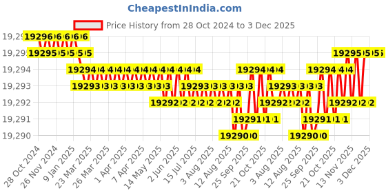 moglix.com Messer MS71606431 Gas Economizer Gas Type Acetylene messer Price History Graph from 28 Oct 2024 to 3 Dec 2025